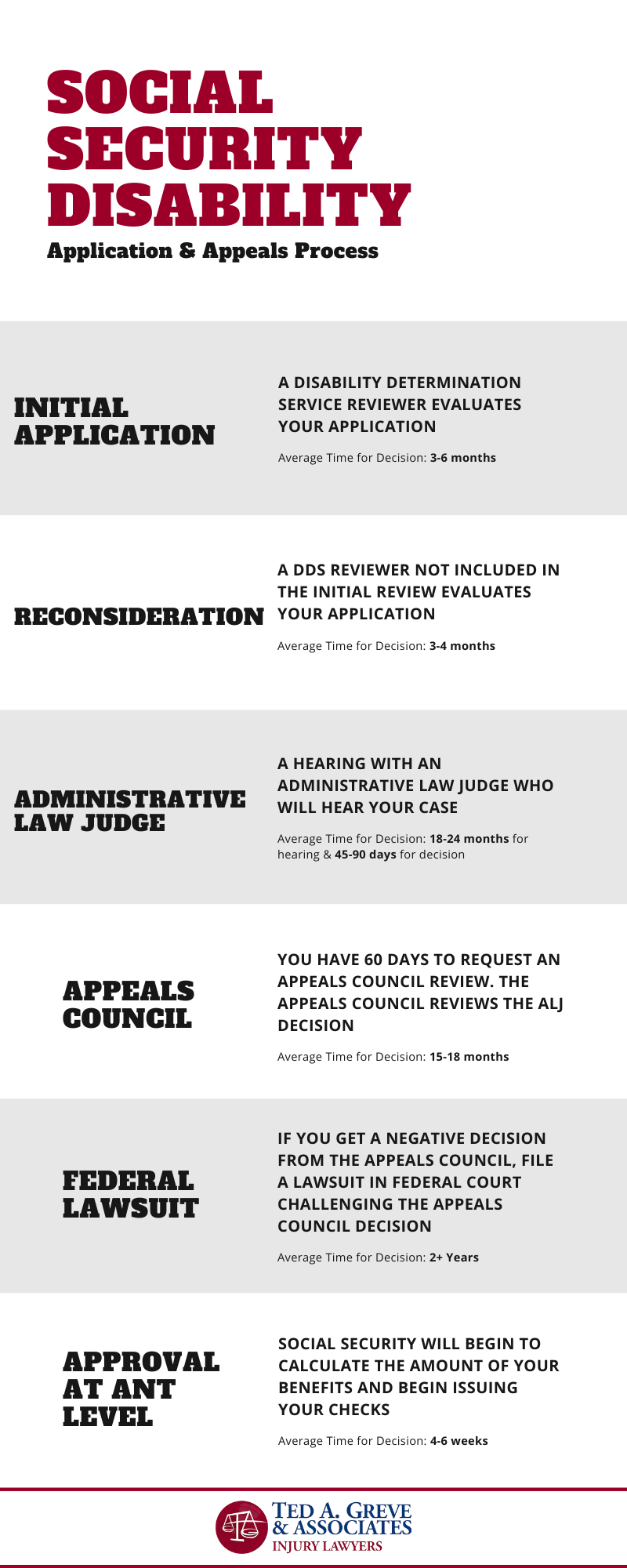 Ted Greve Charlotte Social Security Disability Infographic