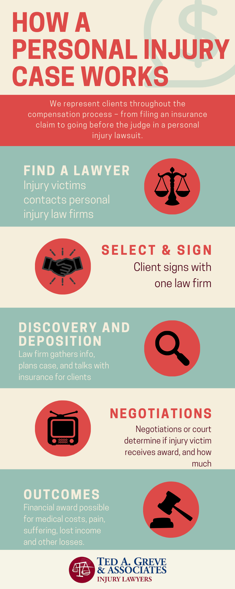 Ted Greve Charlotte Personal Injury Infographic