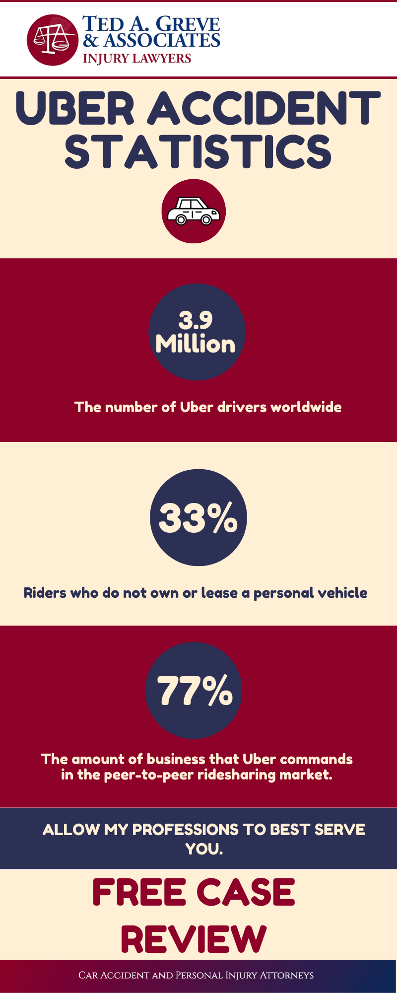 Ted Greve Charlotte Uber Accident Infographic